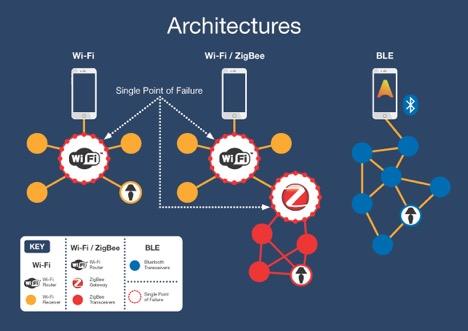 Bluetooth Low Energy (BLE) Construction Uses and Applications