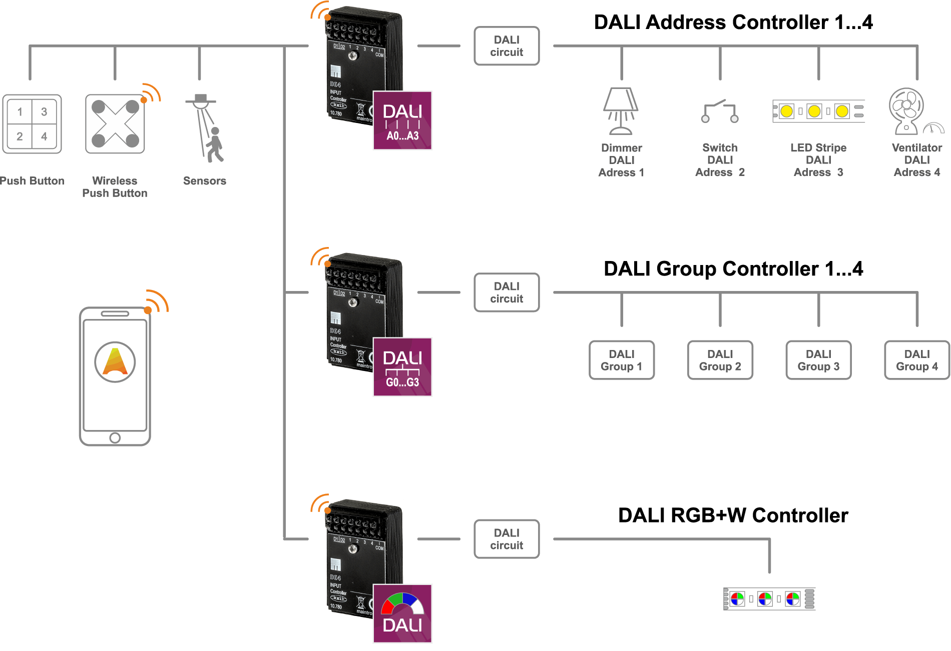 Controller group. Контроллер управления Dali. Контроллер Dali расключение. Контроллер Dali helar. Контроллер дали световые технологии.